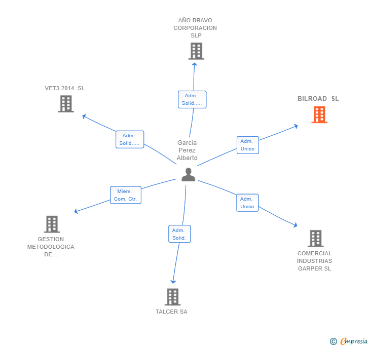 Vinculaciones societarias de BILROAD SL