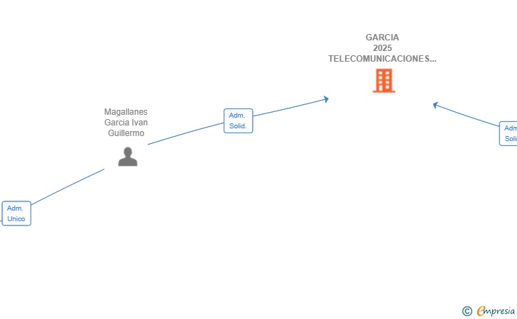 Vinculaciones societarias de GARCIA 2025 TELECOMUNICACIONES SL