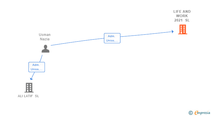 Vinculaciones societarias de LIFE AND WORK 2021 SL