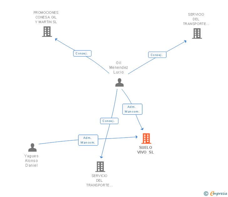 Vinculaciones societarias de SUELO VIVO SL