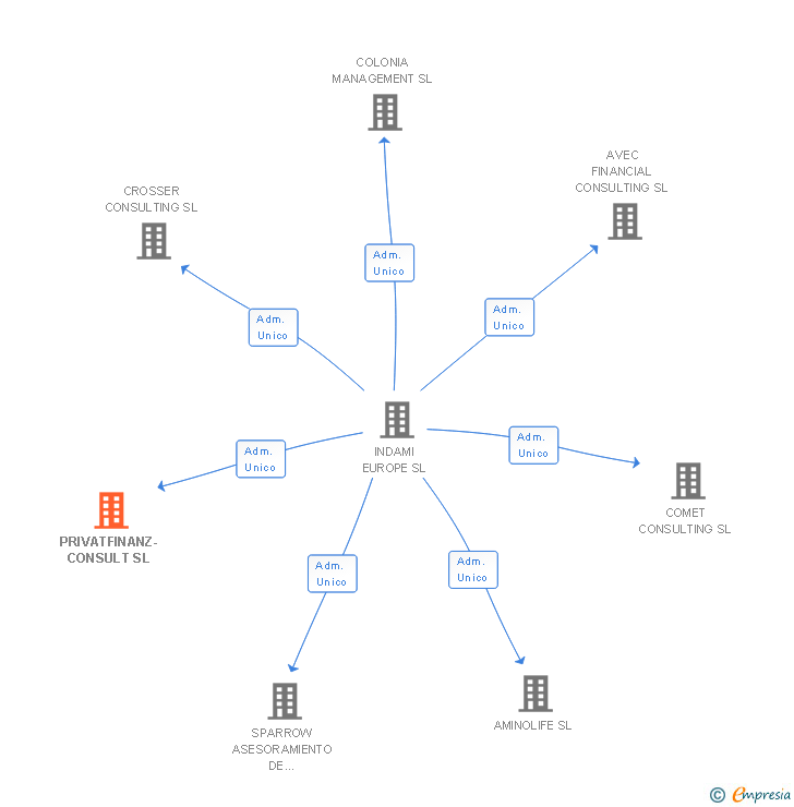 Vinculaciones societarias de PRIVATFINANZ-CONSULT SL