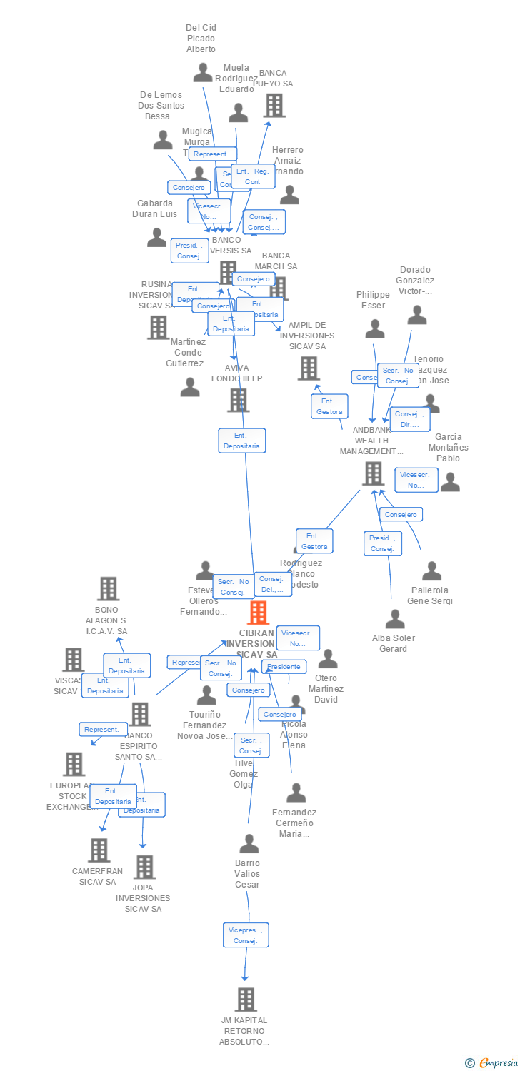 Vinculaciones societarias de CIBRAN INVERSIONES SICAV SA