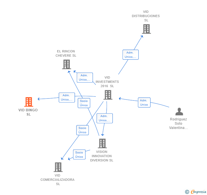 Vinculaciones societarias de VID BINGO SL