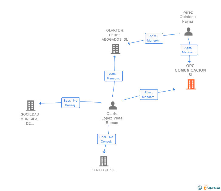 Vinculaciones societarias de OPC COMUNICACION SL