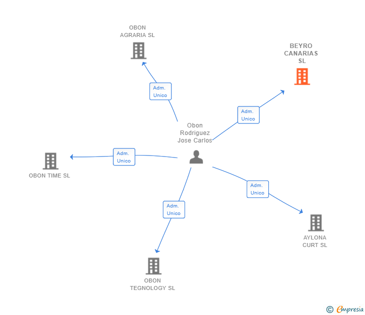 Vinculaciones societarias de BEYRO CANARIAS SL