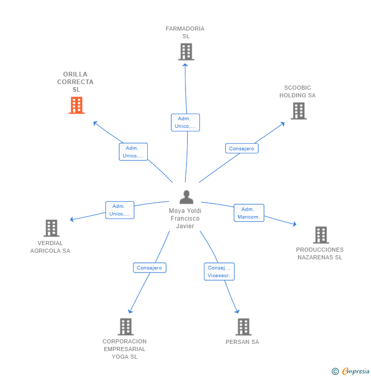Vinculaciones societarias de ORILLA CORRECTA SL
