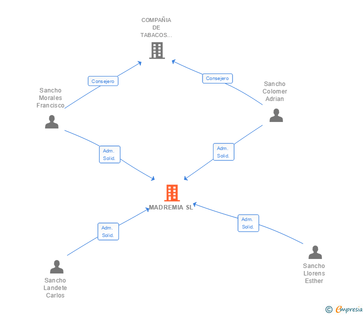 Vinculaciones societarias de MADREMIA SL