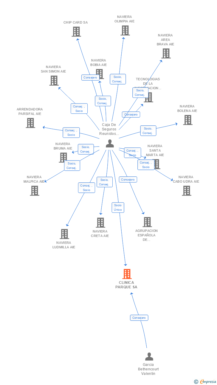 Vinculaciones societarias de CLINICA PARQUE SA