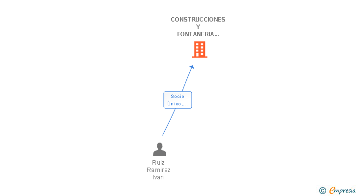 Vinculaciones societarias de CONSTRUCCIONES Y FONTANERIA NAVI SL