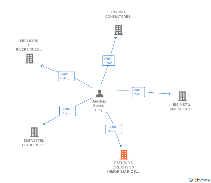 Vinculaciones societarias de ESTUDIOS CREATIVOS INMOBILIARIOS SL