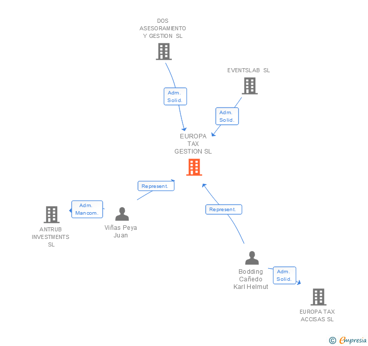 Vinculaciones societarias de EUROPA TAX GESTION SL