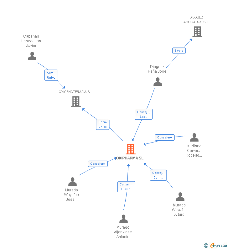 Vinculaciones societarias de OXIPHARMA SL