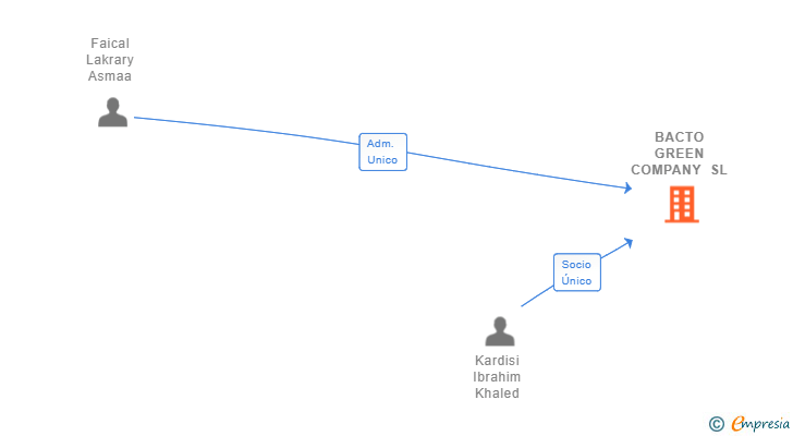 Vinculaciones societarias de BACTO GREEN COMPANY SL