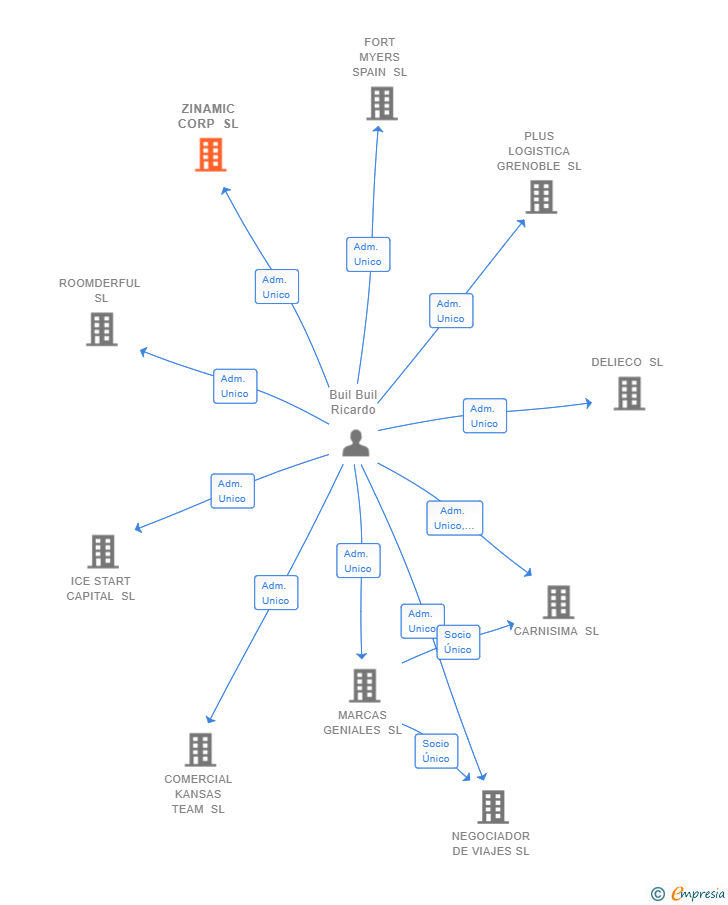 Vinculaciones societarias de ZINAMIC CORP SL
