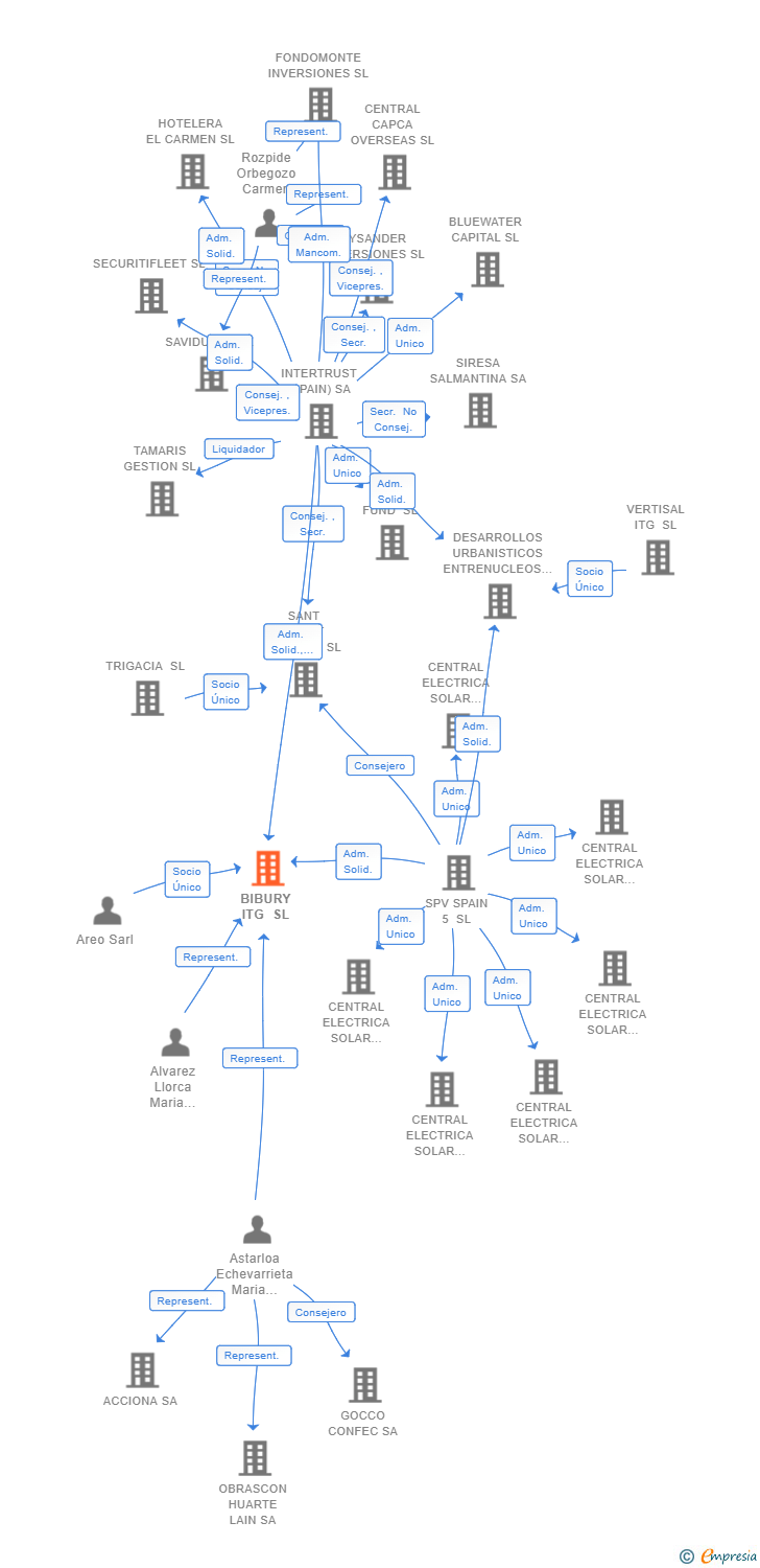 Vinculaciones societarias de BIBURY ITG SL