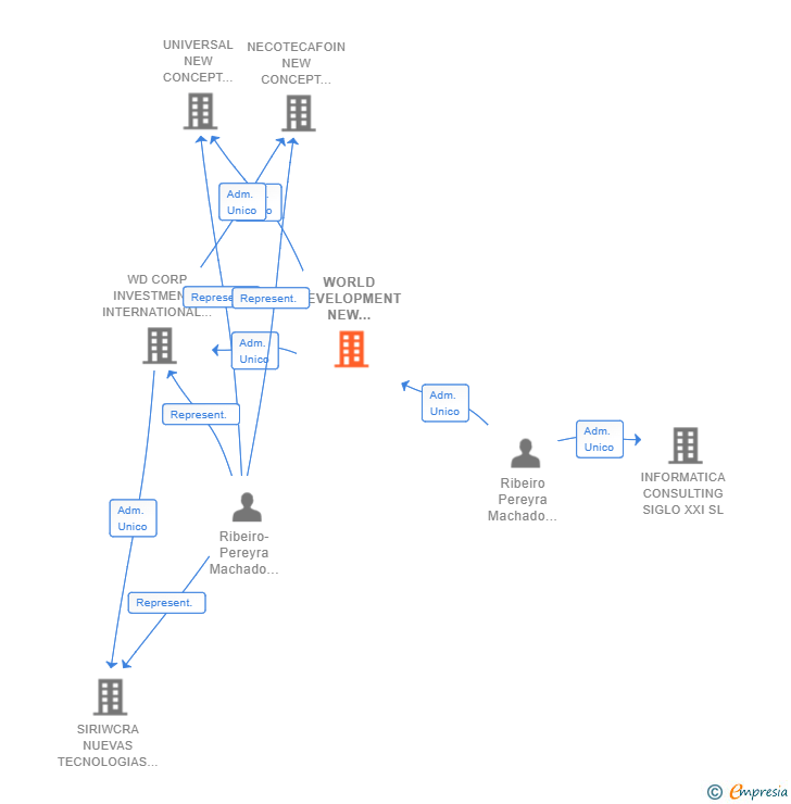 Vinculaciones societarias de WORLD DEVELOPMENT NEW TECHNOLOGIES AND SERVICES SL