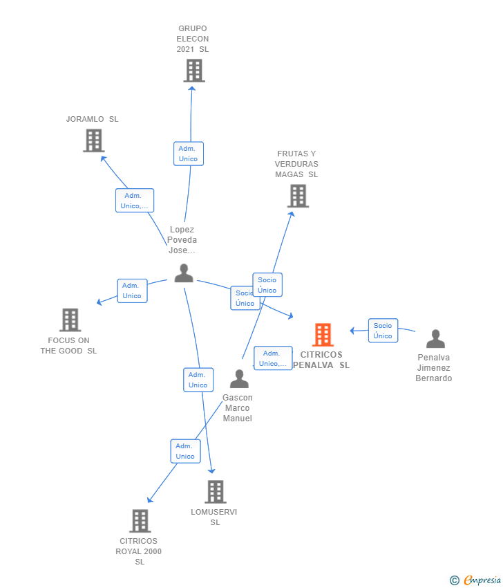 Vinculaciones societarias de CITRICOS PENALVA SL