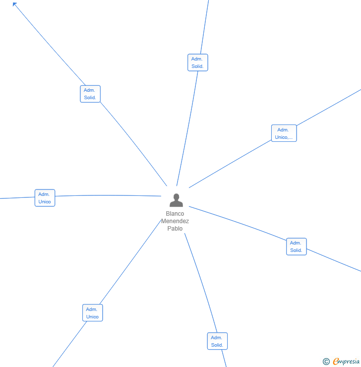Vinculaciones societarias de INVERSIONES PABLINBLANCO SL