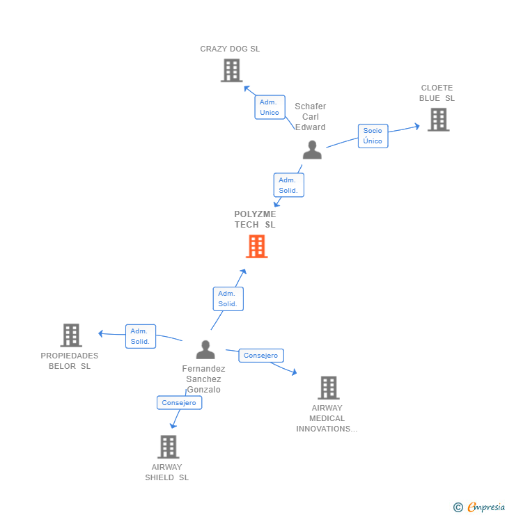 Vinculaciones societarias de POLYZME TECH SL