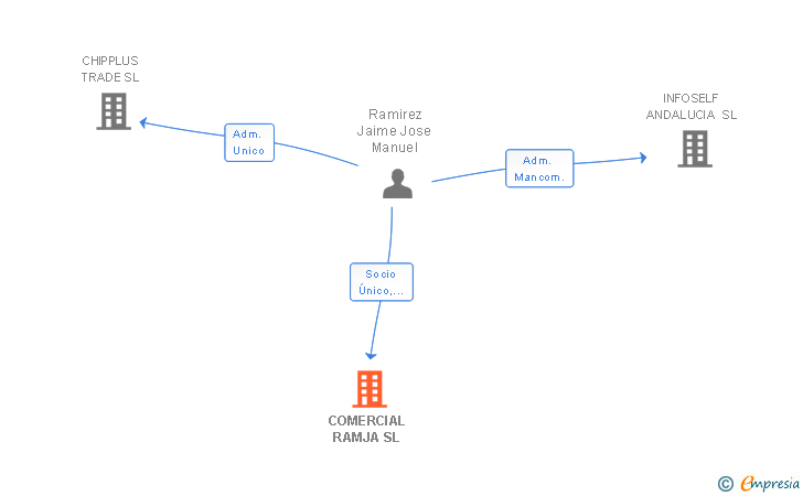 Vinculaciones societarias de COMERCIAL RAMJA SL
