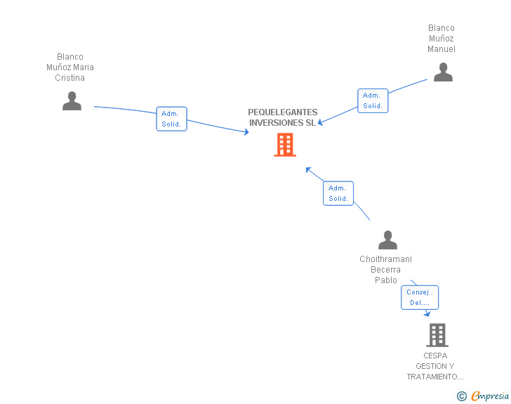 Vinculaciones societarias de PEQUELEGANTES INVERSIONES SL