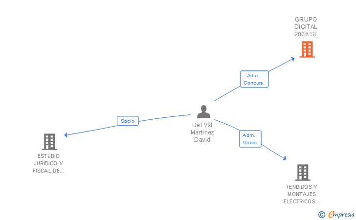 Vinculaciones societarias de GRUPO DIGITAL 2006 SL