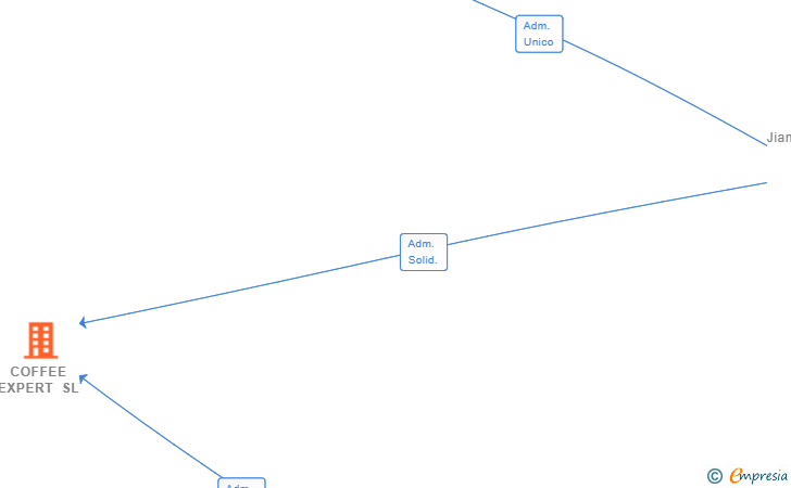 Vinculaciones societarias de COFFEE EXPERT SL