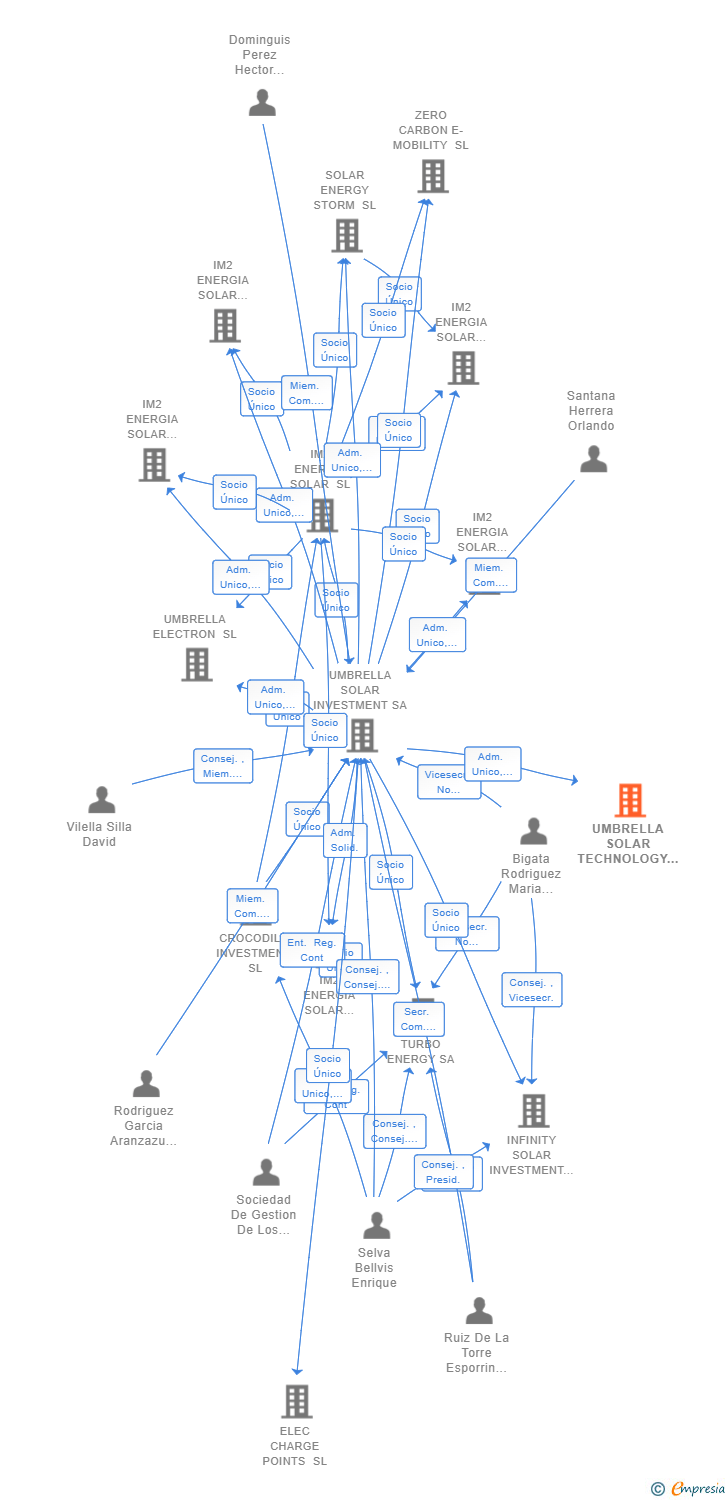 Vinculaciones societarias de UMBRELLA WORLD ENERGY SL
