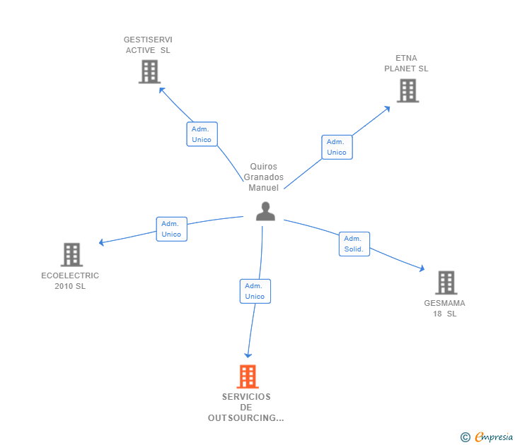 Vinculaciones societarias de SERVICIOS DE OUTSOURCING DIVERSO SL