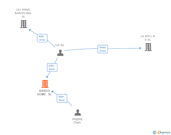 Vinculaciones societarias de BAROS HOME SL