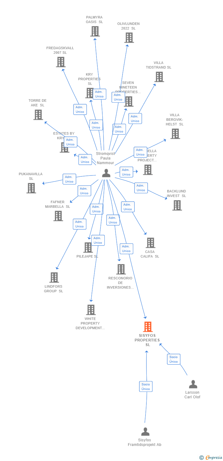 Vinculaciones societarias de SISYFOS PROPERTIES SL