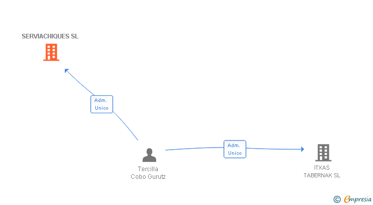 Vinculaciones societarias de SERVIACHIQUES SL