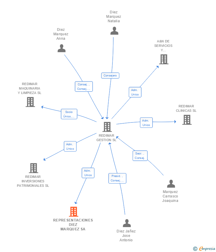 Vinculaciones societarias de REPRESENTACIONES DIEZ MARQUEZ SA