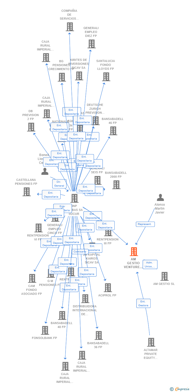 Vinculaciones societarias de AM GESTIO VENTURE CAPITAL S.C.R. SA