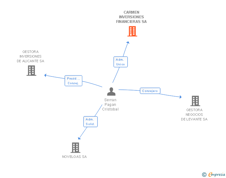 Vinculaciones societarias de CARMEN INVERSIONES FINANCIERAS SA