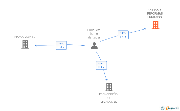 Vinculaciones societarias de OBRAS Y REFORMAS HERMANOS GOMEZ SL