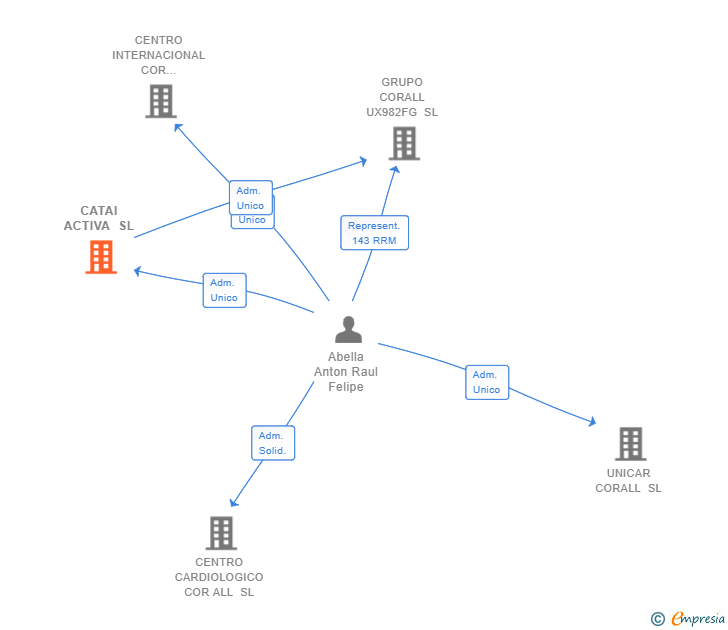 Vinculaciones societarias de CATAI ACTIVA SL