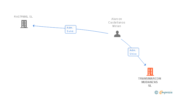 Vinculaciones societarias de TRANSMARCON MUDANZAS SL