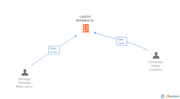 Vinculaciones societarias de LAUFER BERANGA SL