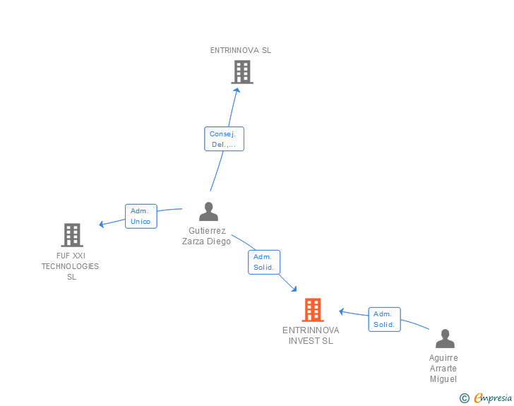 Vinculaciones societarias de ENTRINNOVA INVEST SL
