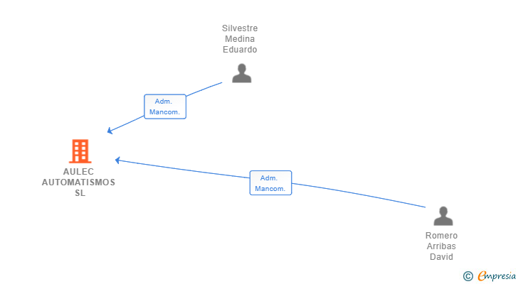 Vinculaciones societarias de AULEC AUTOMATISMOS SL