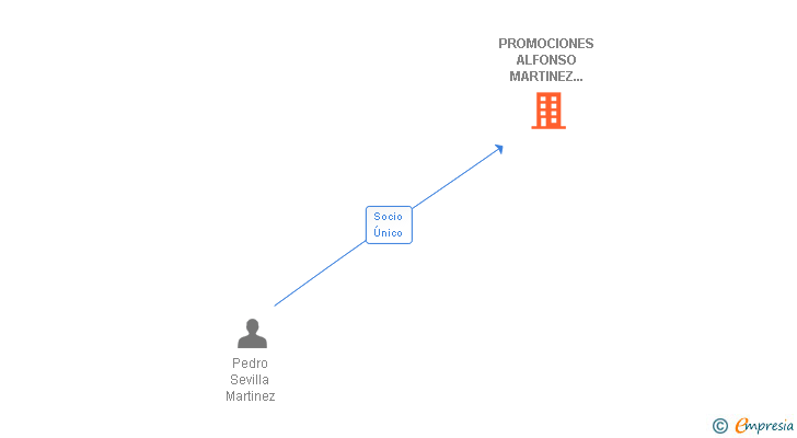 Vinculaciones societarias de PROMOCIONES ALFONSO MARTINEZ GARCIA SL