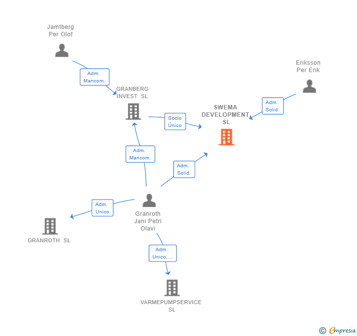 Vinculaciones societarias de SWEMA DEVELOPMENT SL