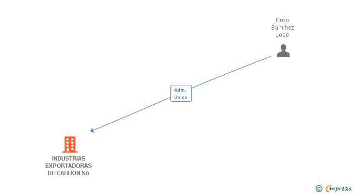 Vinculaciones societarias de INDUSTRIAS EXPORTADORAS DE CARBON SA