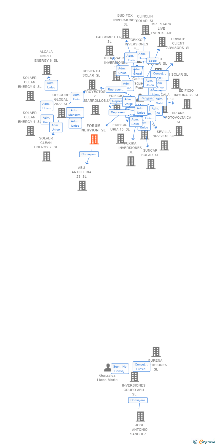 Vinculaciones societarias de FORUM NERVION SL
