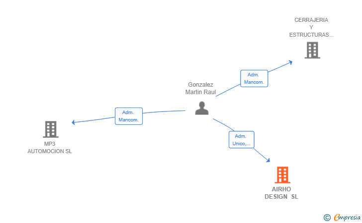 Vinculaciones societarias de AIRHO DESIGN SL