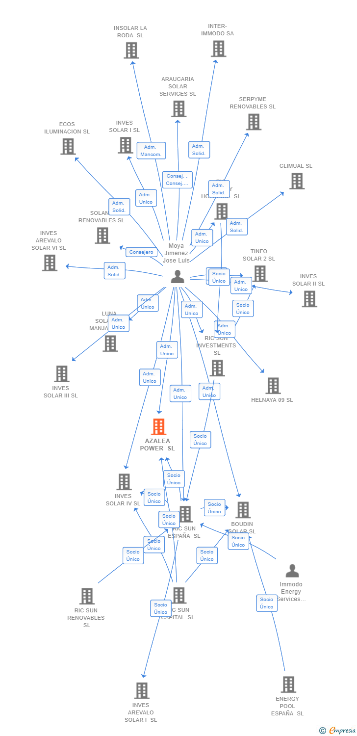 Vinculaciones societarias de AZALEA POWER SL