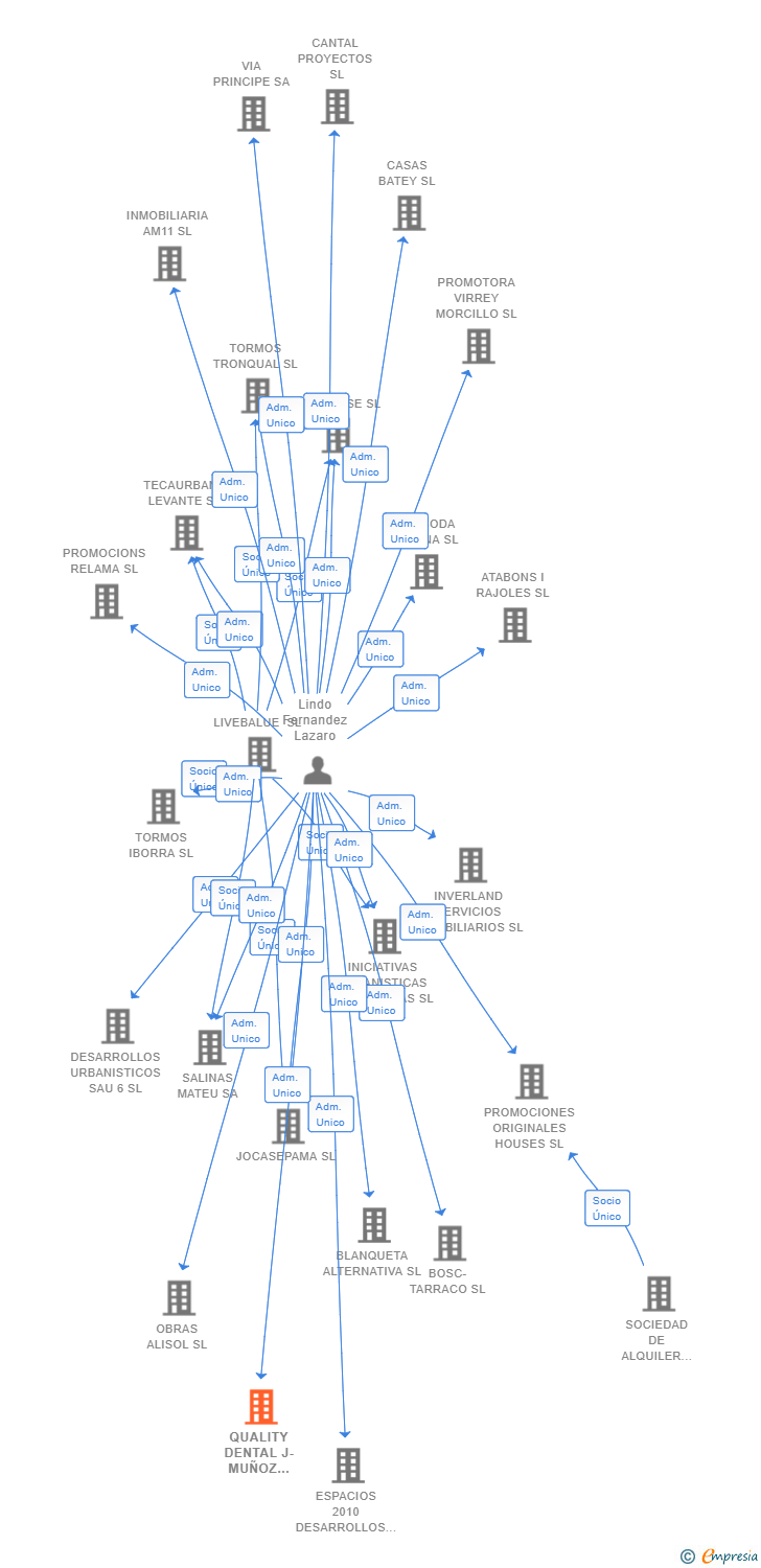 Vinculaciones societarias de QUALITY DENTAL J-MUÑOZ LEGANES SL