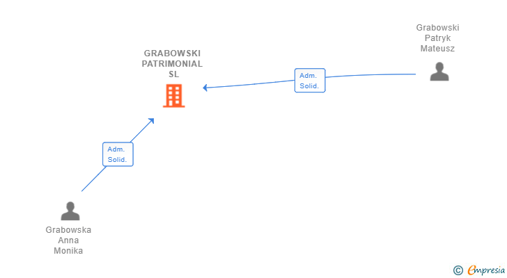 Vinculaciones societarias de GRABOWSKI PATRIMONIAL SL