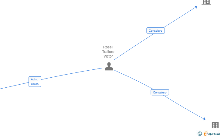 Vinculaciones societarias de MAGIC PLASTIC GROUP SL